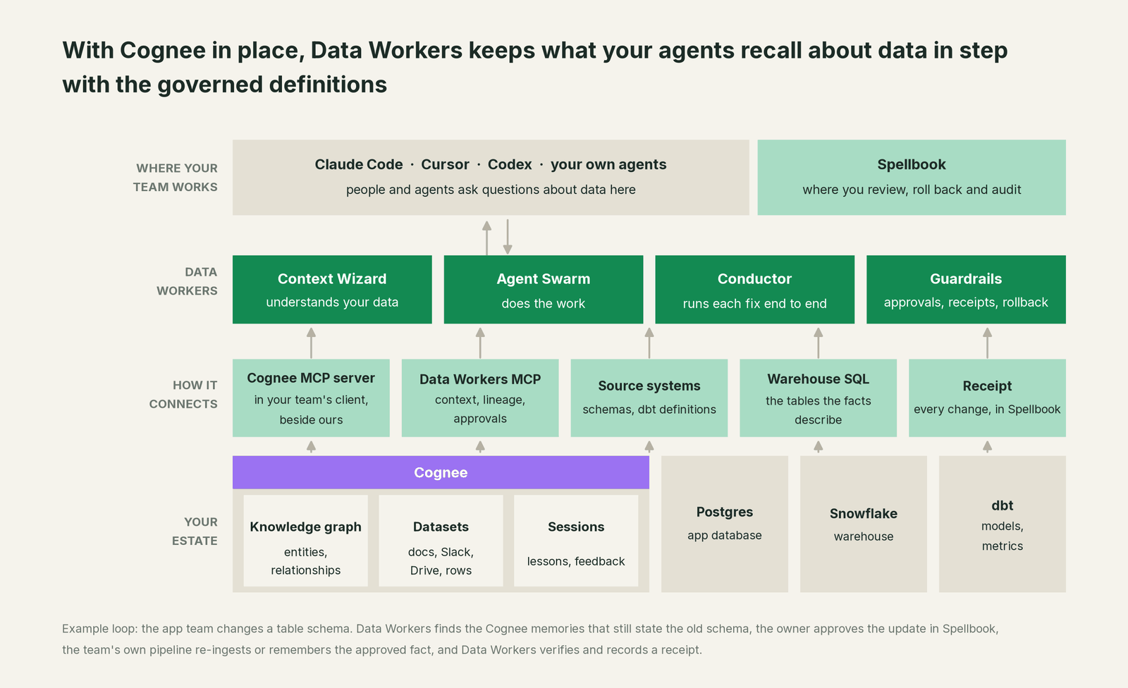 How Data Workers fits with Cognee: your coding agent on top, Data Workers in the middle, your estate underneath