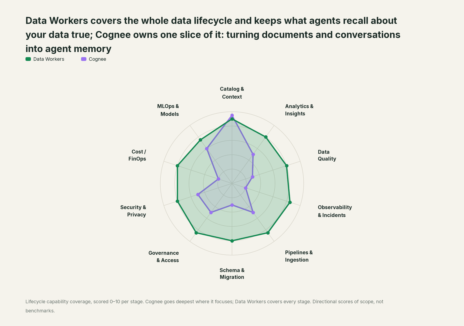 Spider chart of ten jobs a data team does: Data Workers covers the whole list, Cognee goes deep on its own area