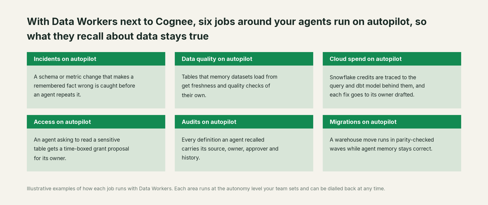Six jobs that run on autopilot with Data Workers next to Cognee, with a concrete example of each