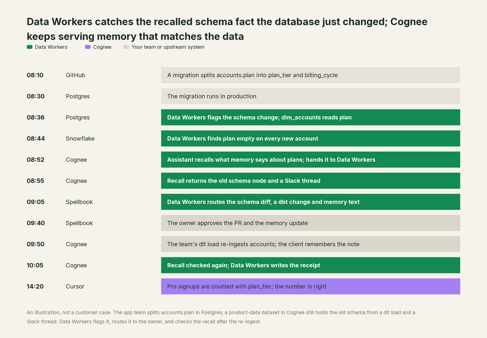 Incident timeline across the stack: what Cognee, your team and Data Workers each do, step by step