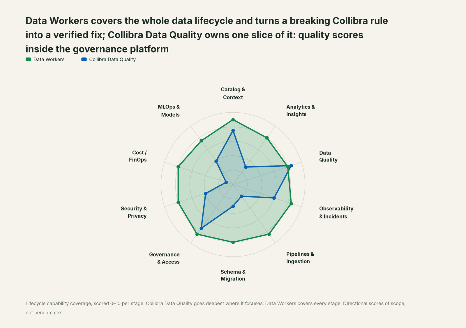 Spider chart of ten jobs a data team does: Data Workers covers the whole list, Collibra Data Quality goes deep on its own area