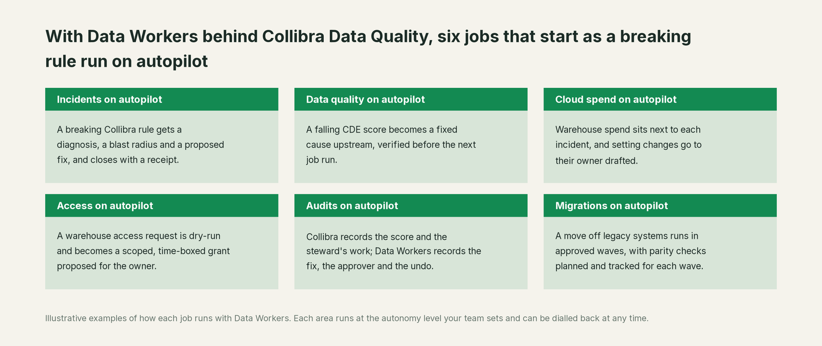 Six jobs that run on autopilot with Data Workers next to Collibra Data Quality, with a concrete example of each
