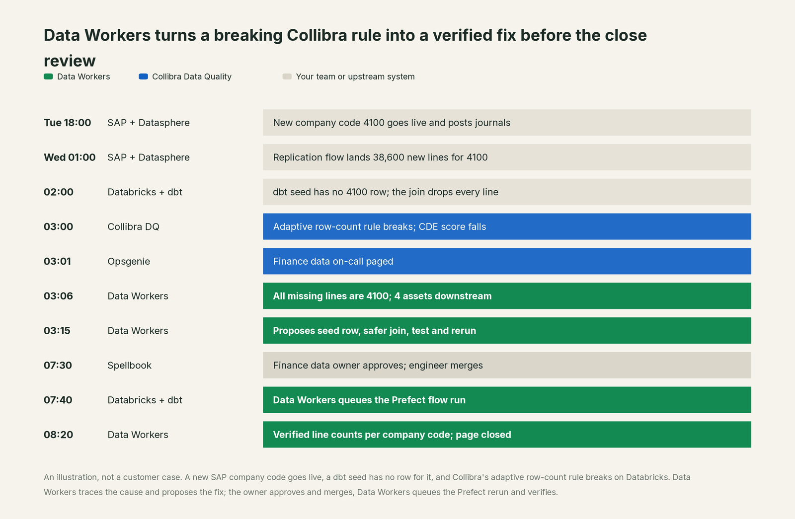Incident timeline across the stack: what Collibra Data Quality, your team and Data Workers each do, step by step