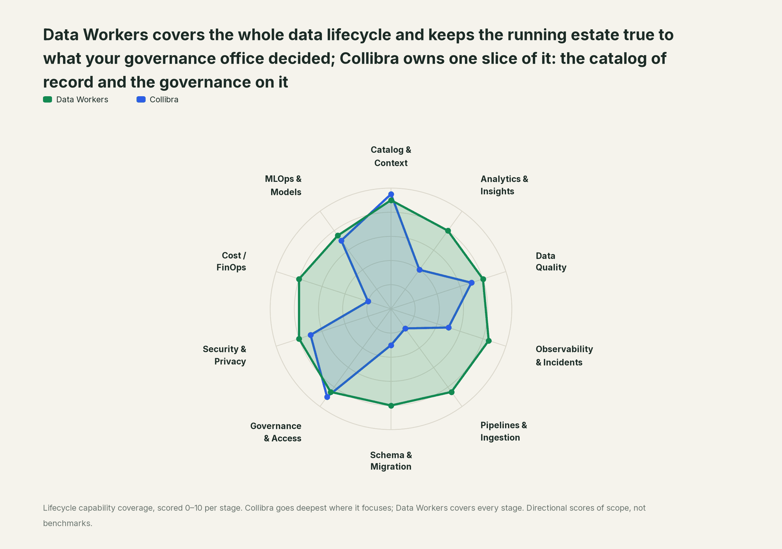 Spider chart of ten jobs a data team does: Data Workers covers the whole list, Collibra goes deep on its own area
