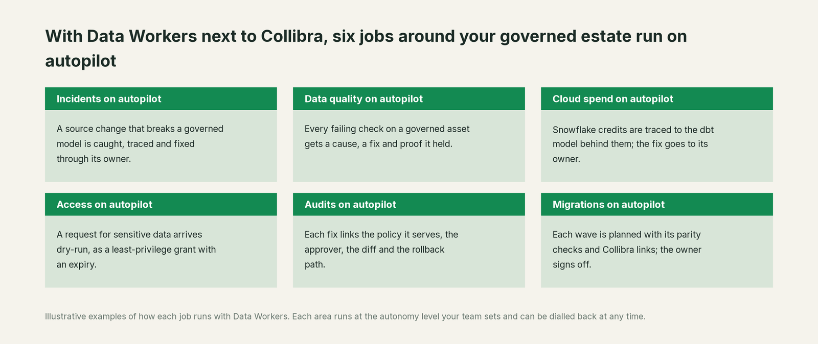 Six jobs that run on autopilot with Data Workers next to Collibra, with a concrete example of each