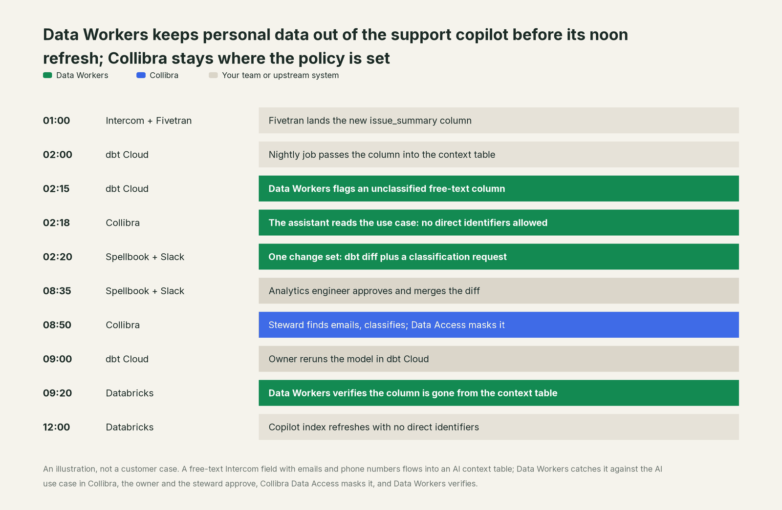 Incident timeline across the stack: what Collibra, your team and Data Workers each do, step by step