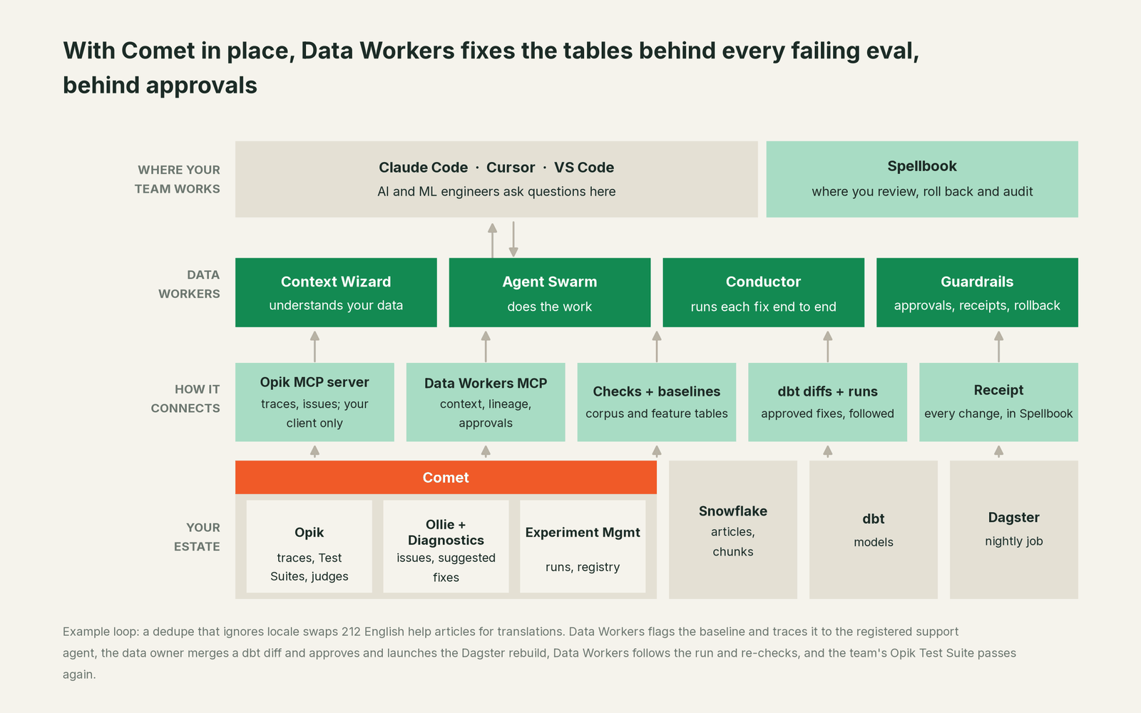 How Data Workers fits with Comet: your coding agent on top, Data Workers in the middle, your estate underneath
