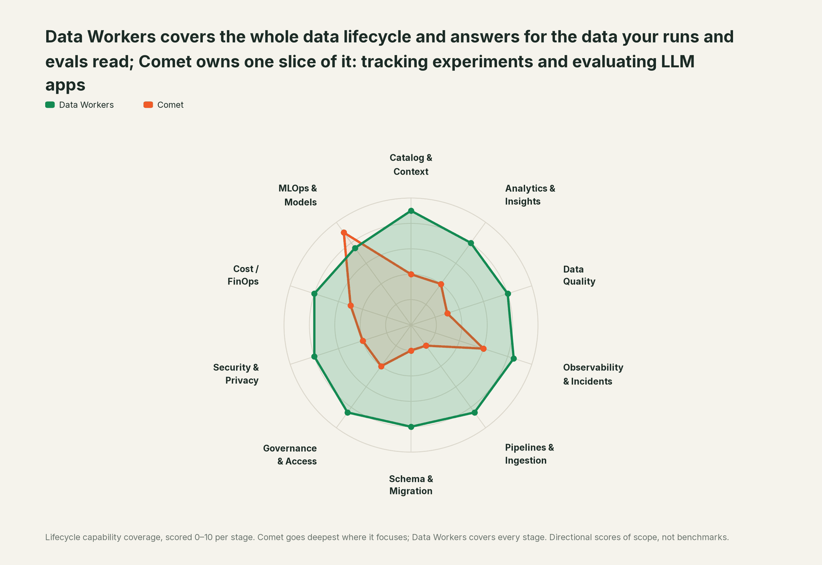 Spider chart of ten jobs a data team does: Data Workers covers the whole list, Comet goes deep on its own area