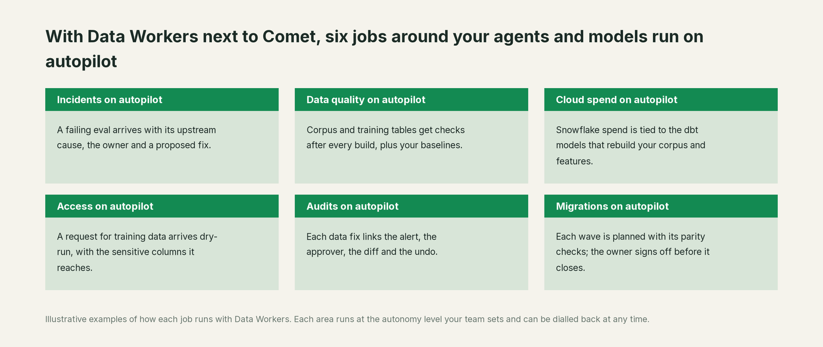 Six jobs that run on autopilot with Data Workers next to Comet, with a concrete example of each