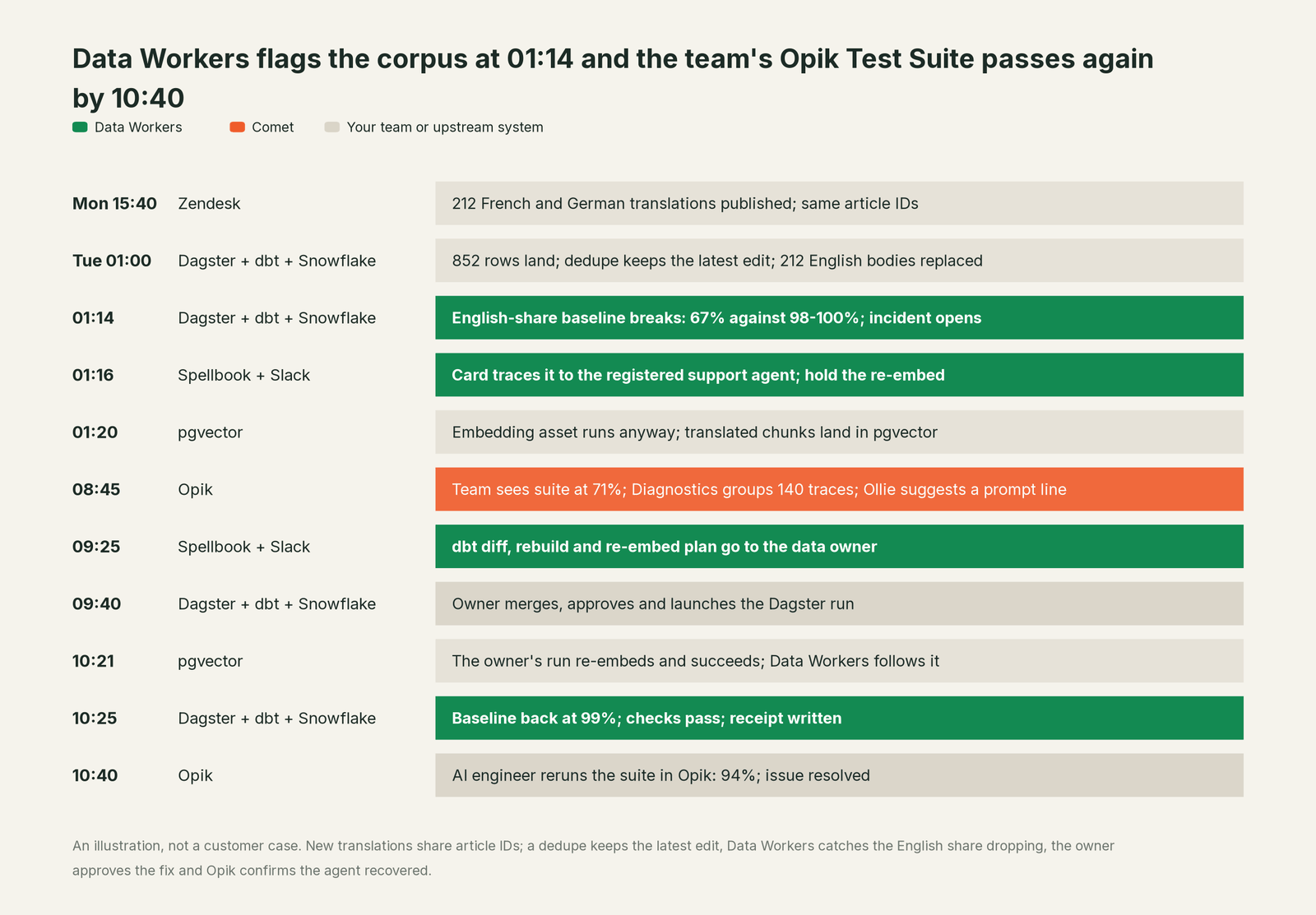 Incident timeline across the stack: what Comet, your team and Data Workers each do, step by step