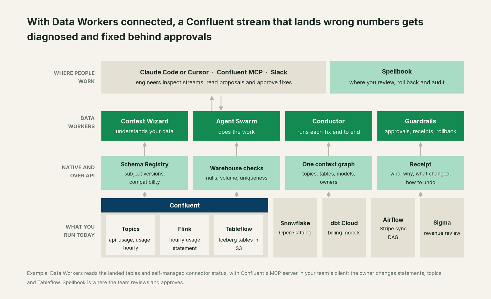 How Data Workers fits with Confluent: your coding agent on top, Data Workers in the middle, your estate underneath