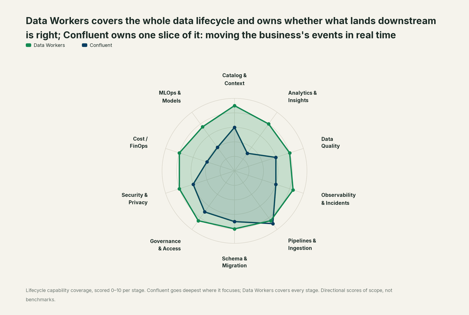 Spider chart of ten jobs a data team does: Data Workers covers the whole list, Confluent goes deep on its own area