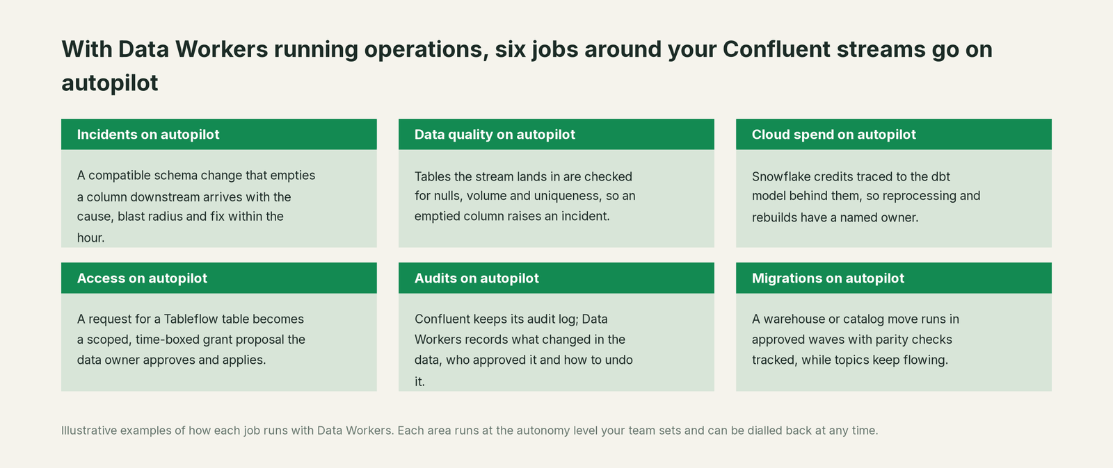 Six jobs that run on autopilot with Data Workers next to Confluent, with a concrete example of each
