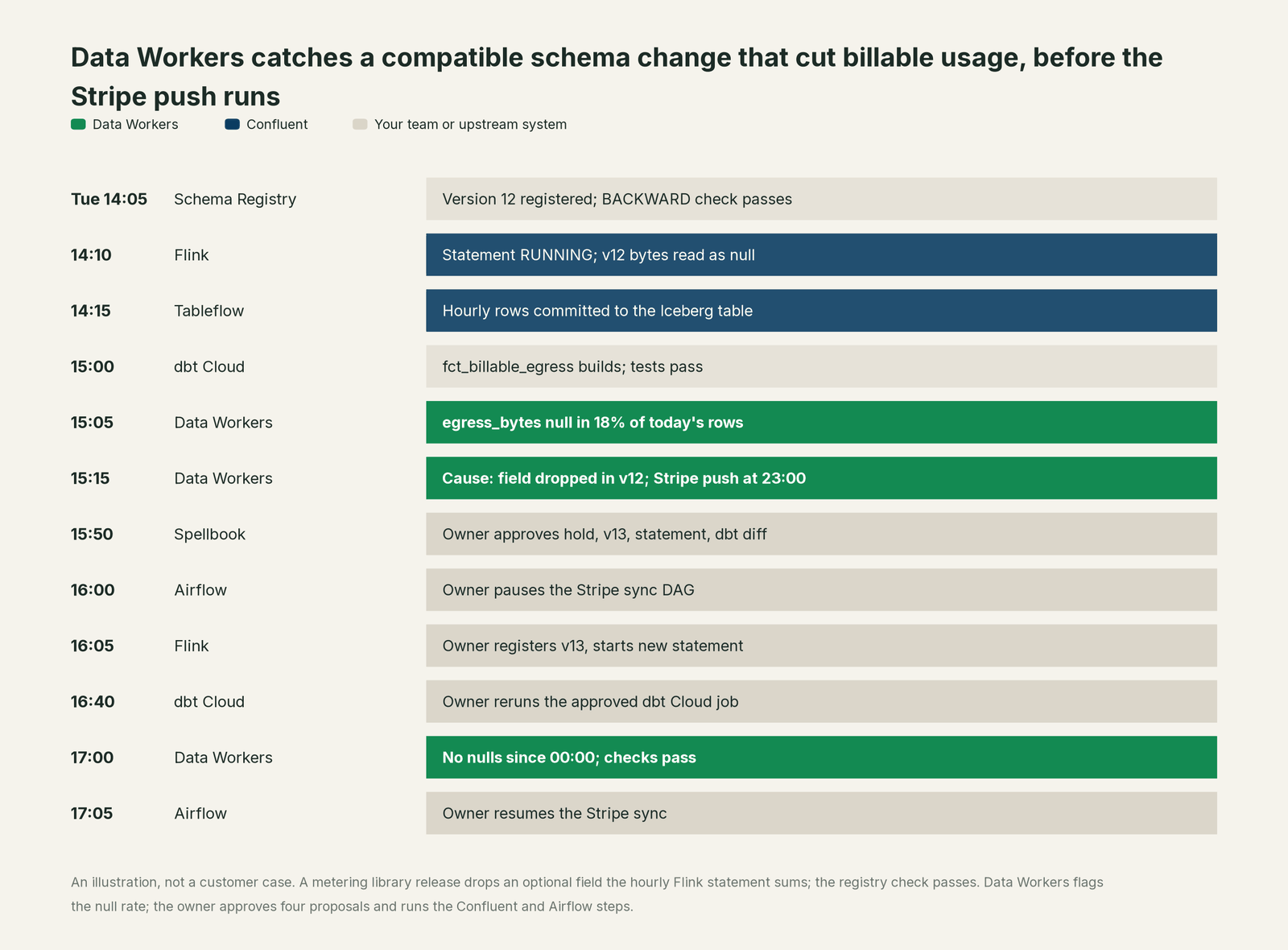 Incident timeline across the stack: what Confluent, your team and Data Workers each do, step by step