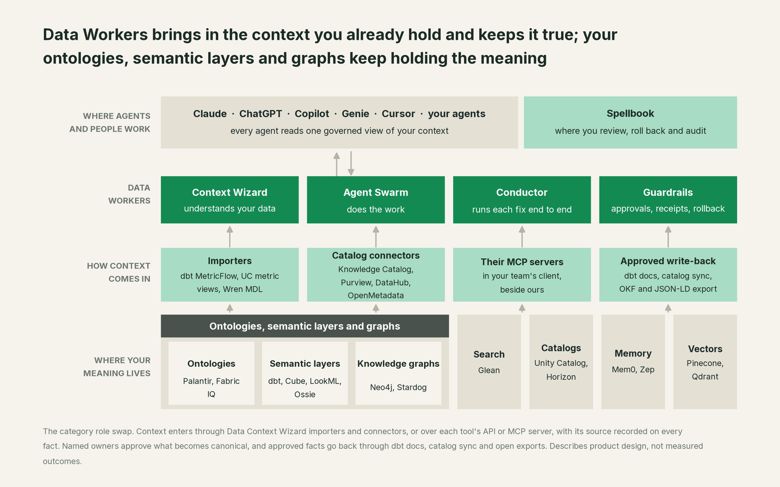 How Data Workers fits with Where your meaning lives: your coding agent on top, Data Workers in the middle, your estate underneath