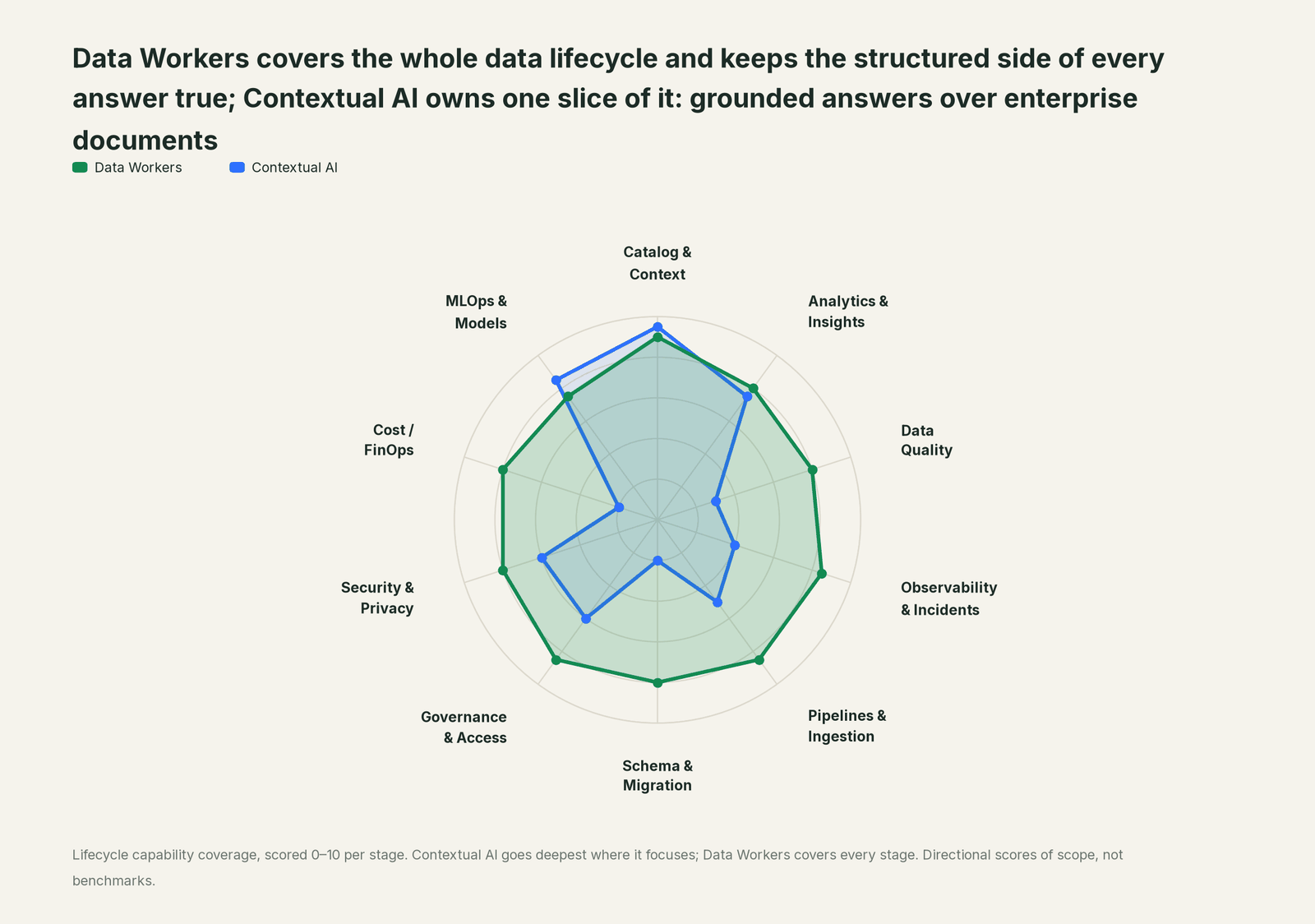 Spider chart of ten jobs a data team does: Data Workers covers the whole list, Contextual AI goes deep on its own area