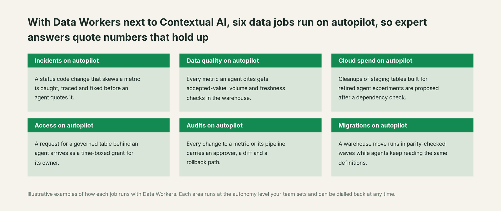 Six jobs that run on autopilot with Data Workers next to Contextual AI, with a concrete example of each