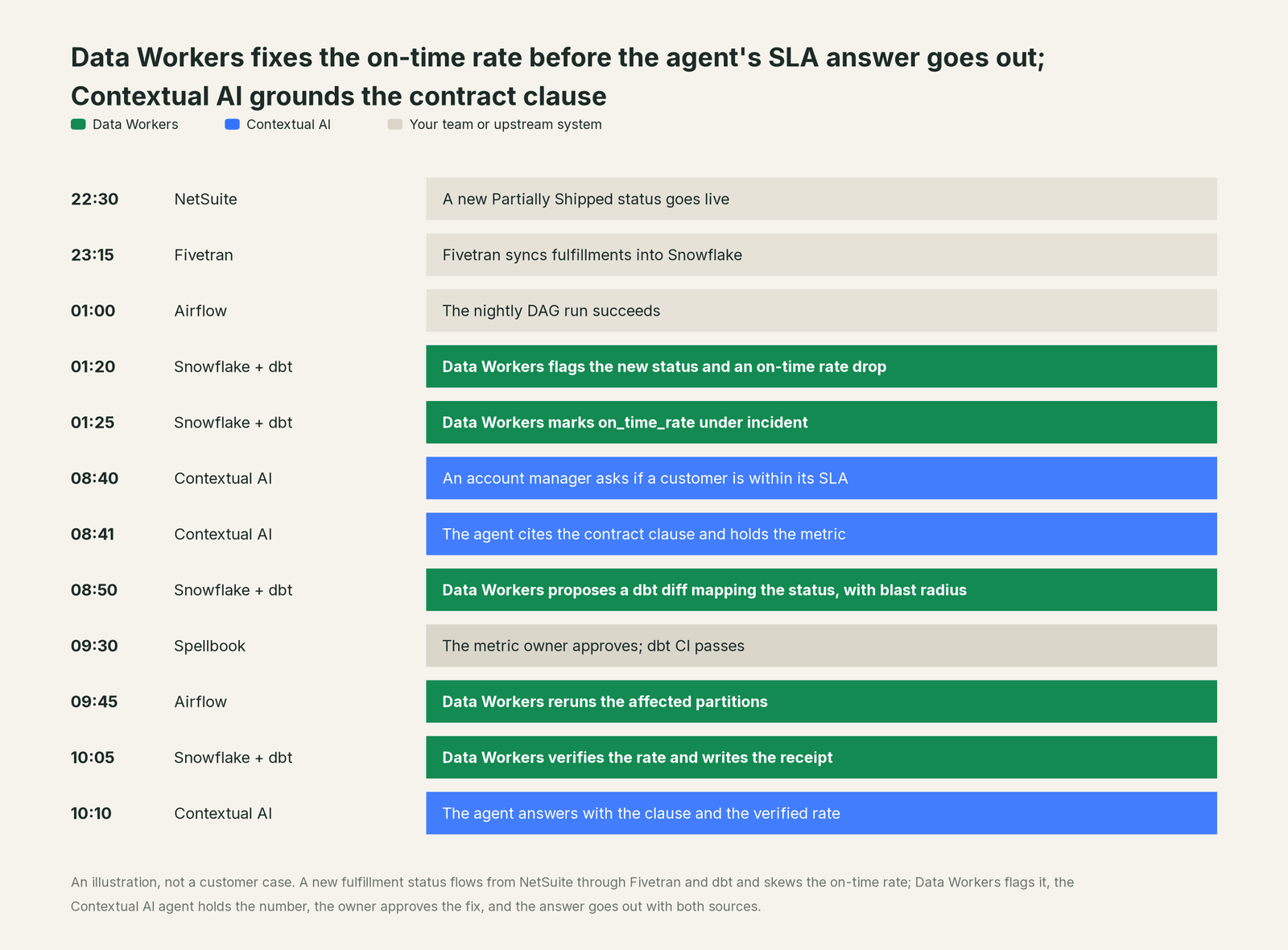 Incident timeline across the stack: what Contextual AI, your team and Data Workers each do, step by step