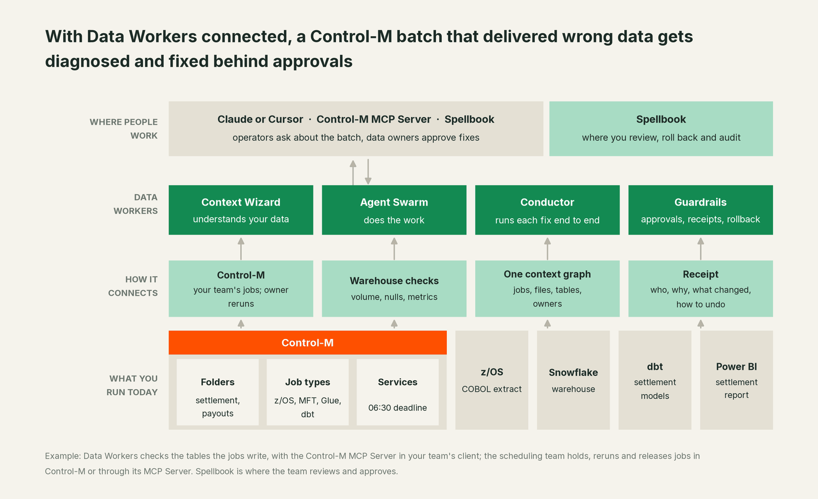 How Data Workers fits with Control-M: your coding agent on top, Data Workers in the middle, your estate underneath