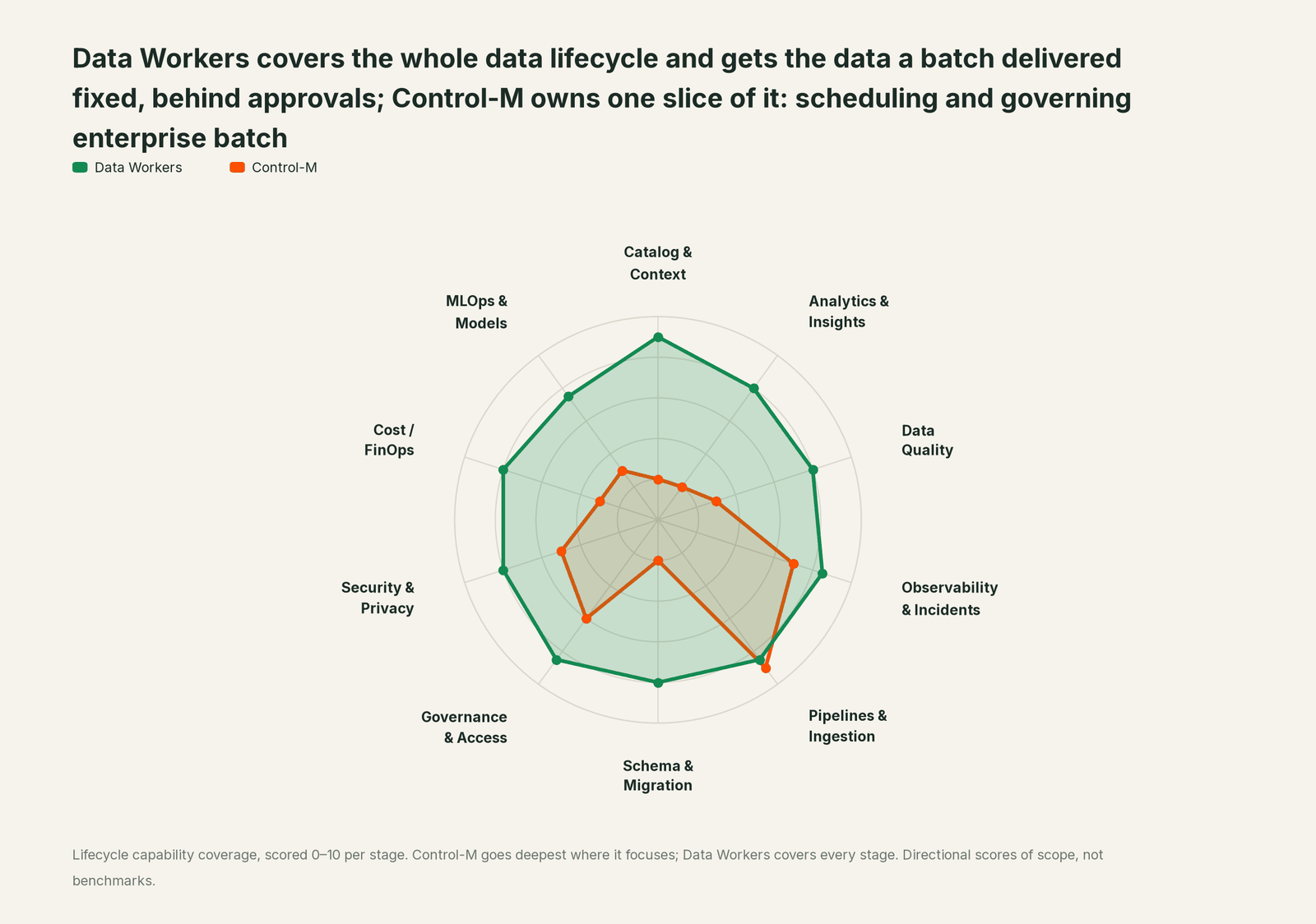 Spider chart of ten jobs a data team does: Data Workers covers the whole list, Control-M goes deep on its own area