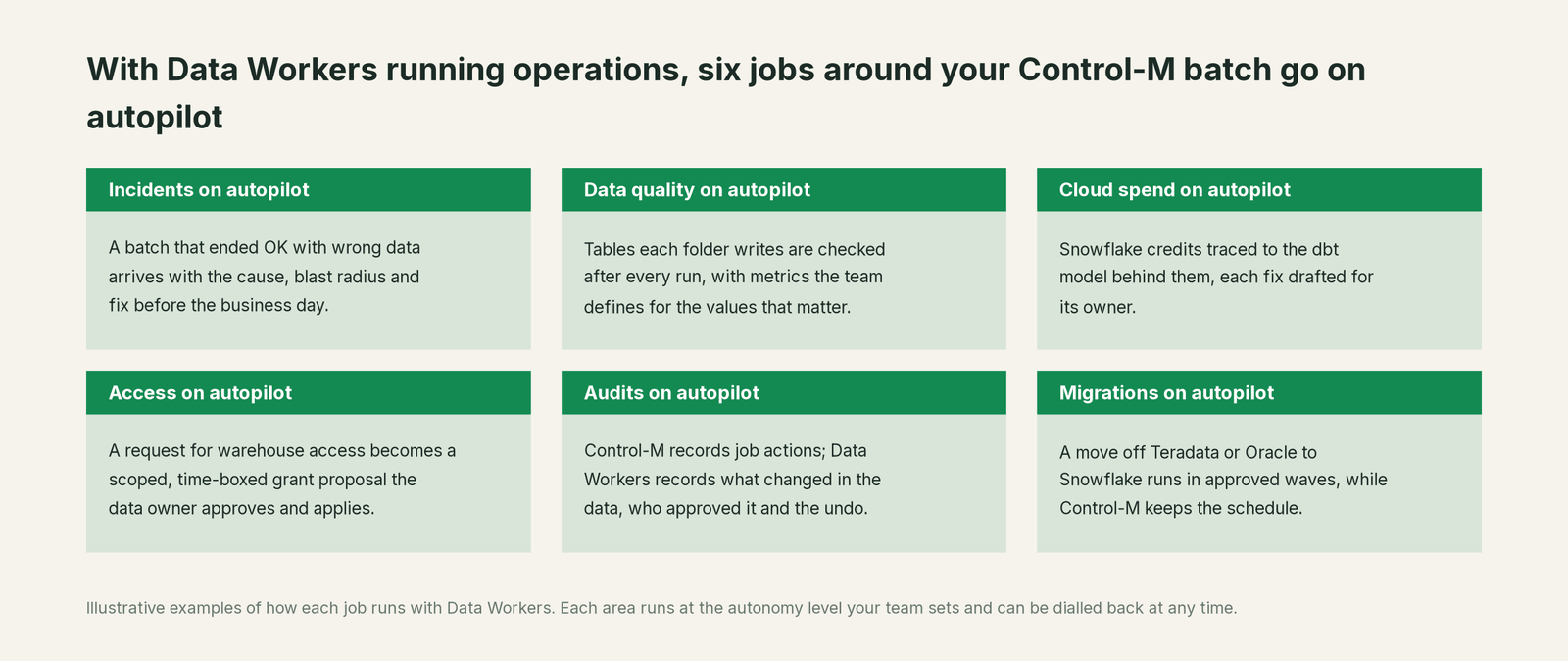 Six jobs that run on autopilot with Data Workers next to Control-M, with a concrete example of each