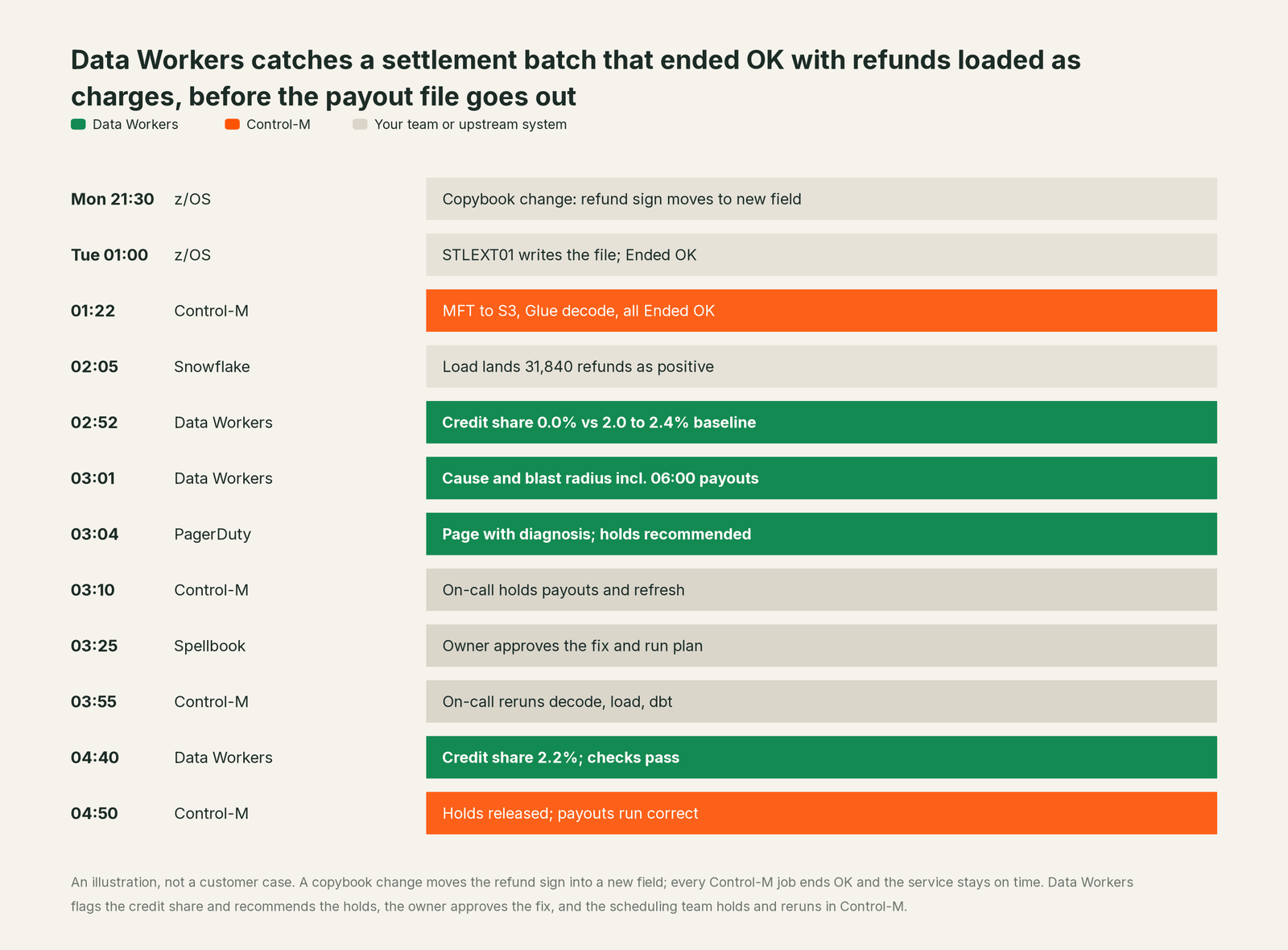 Incident timeline across the stack: what Control-M, your team and Data Workers each do, step by step