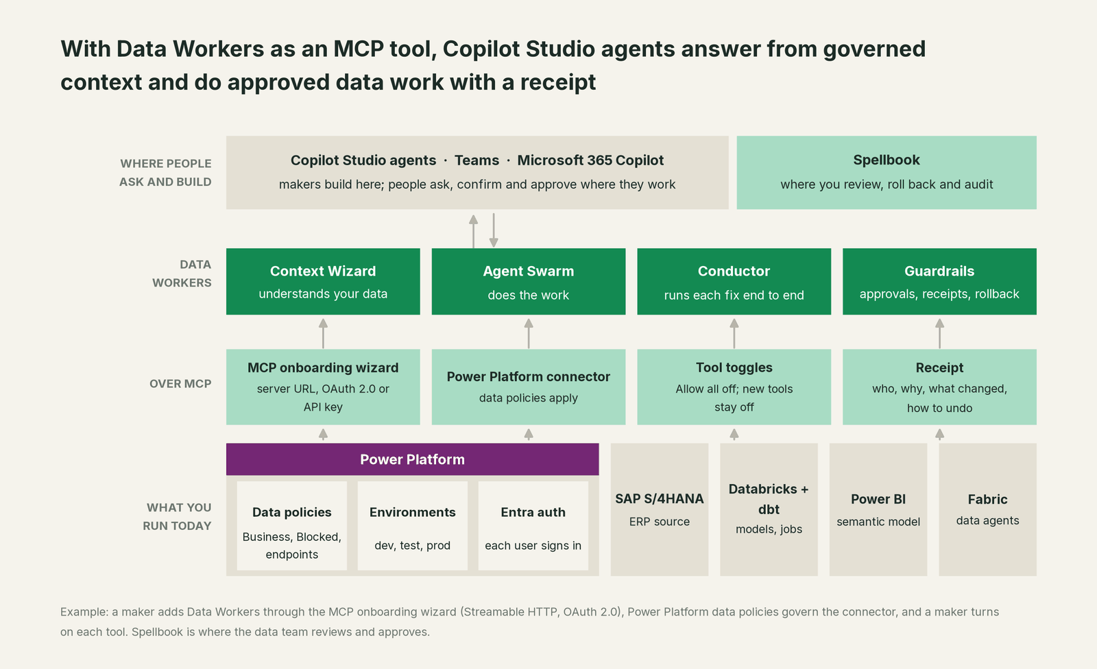 How Data Workers fits with Copilot Studio: your coding agent on top, Data Workers in the middle, your estate underneath