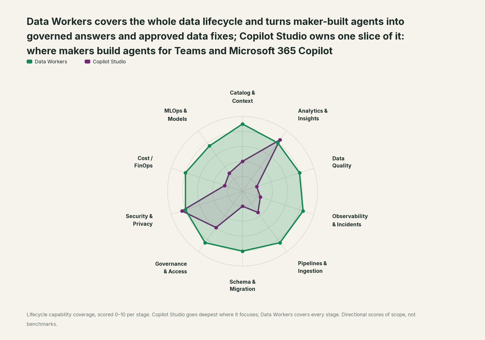 Spider chart of ten jobs a data team does: Data Workers covers the whole list, Copilot Studio goes deep on its own area