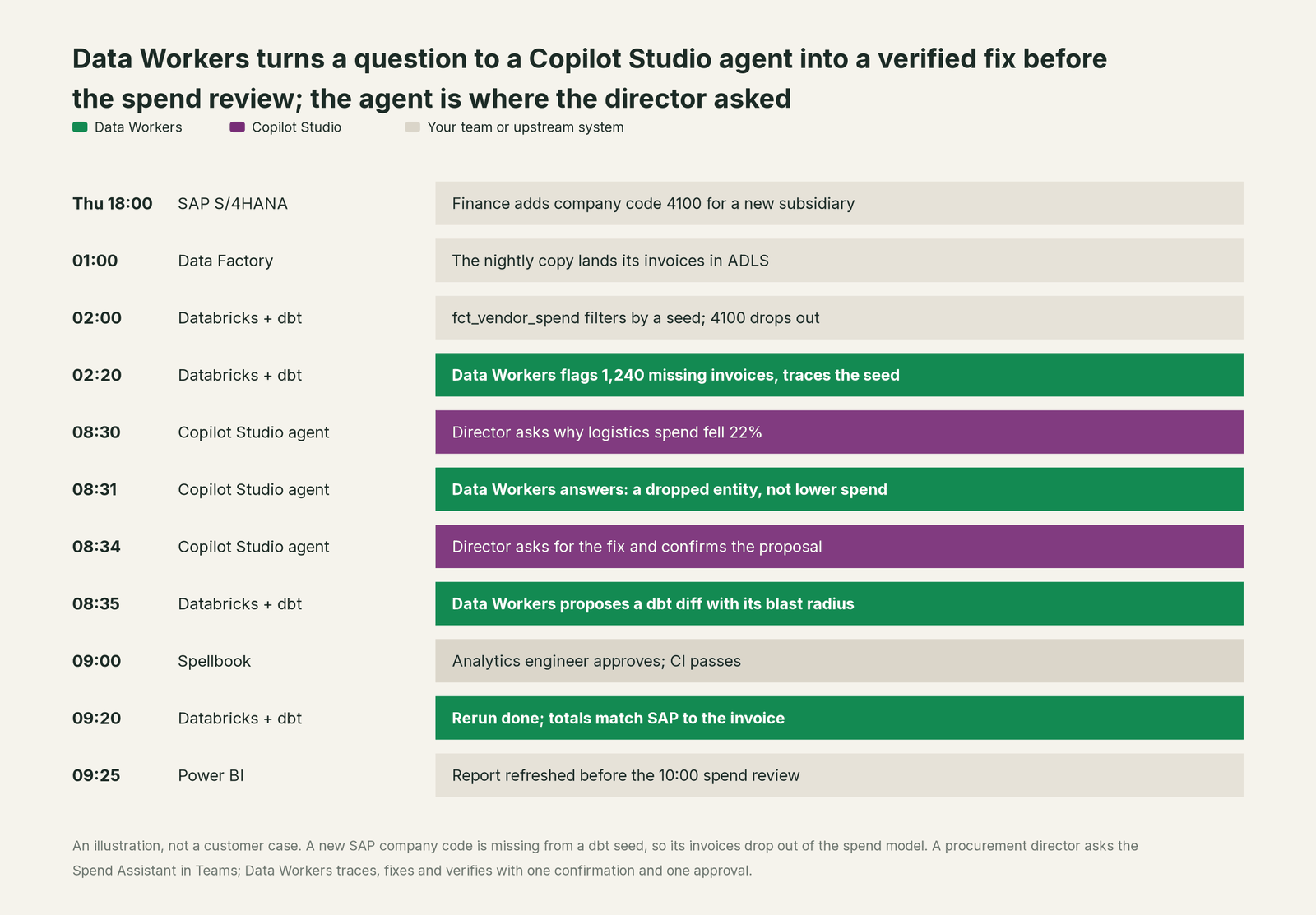 Incident timeline across the stack: what Copilot Studio, your team and Data Workers each do, step by step