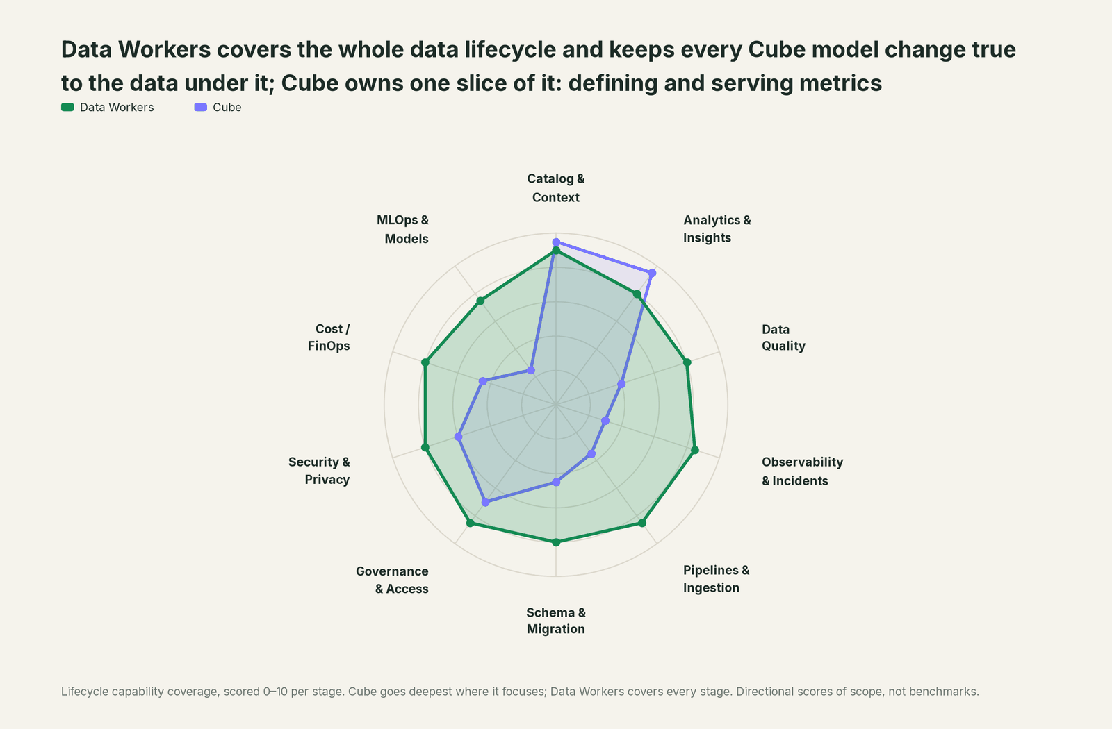 Spider chart of ten jobs a data team does: Data Workers covers the whole list, Cube goes deep on its own area