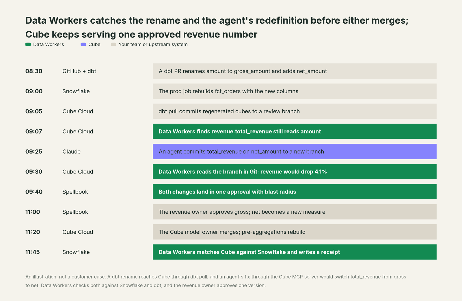 Incident timeline across the stack: what Cube, your team and Data Workers each do, step by step