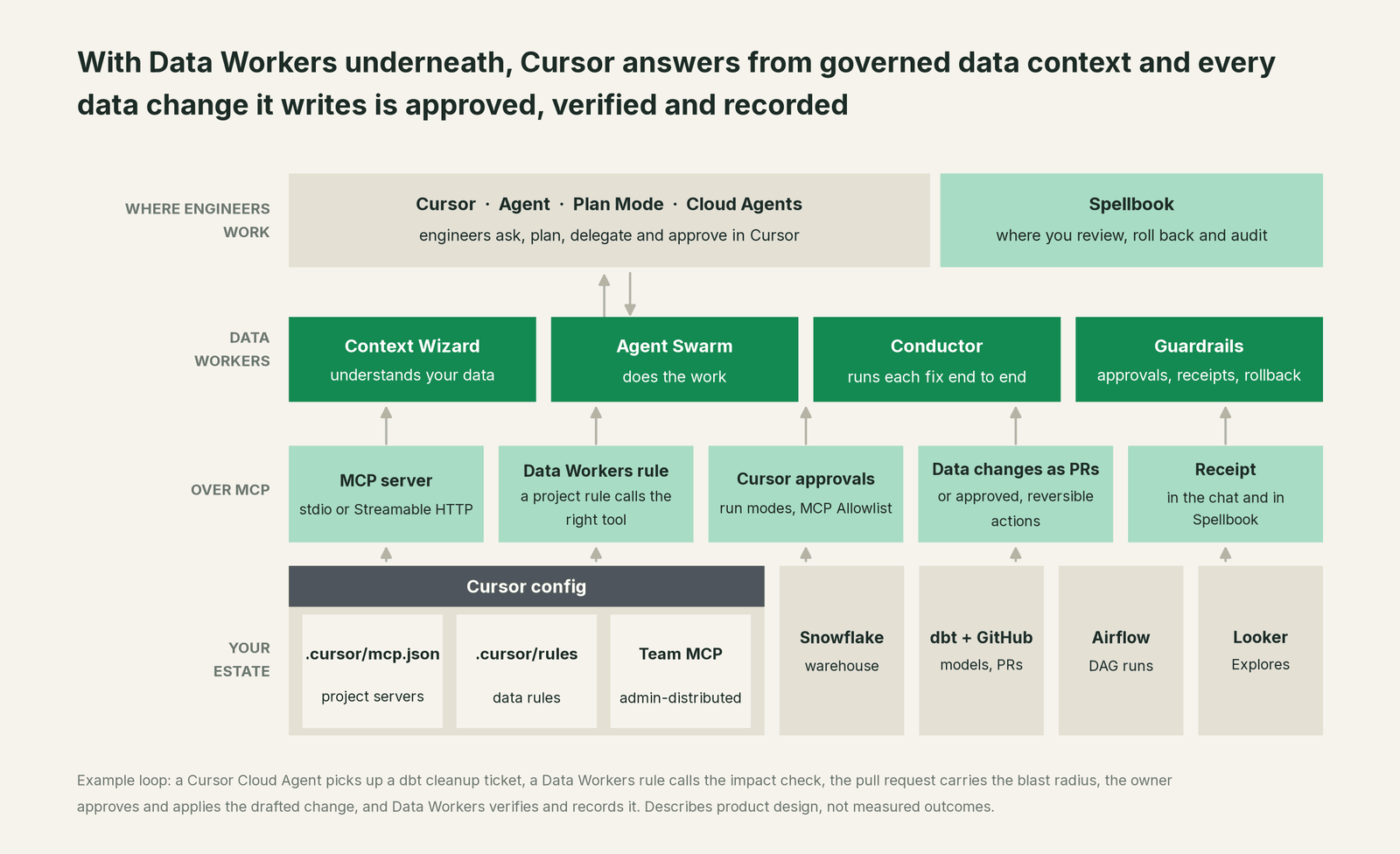 How Data Workers fits with Cursor: your coding agent on top, Data Workers in the middle, your estate underneath