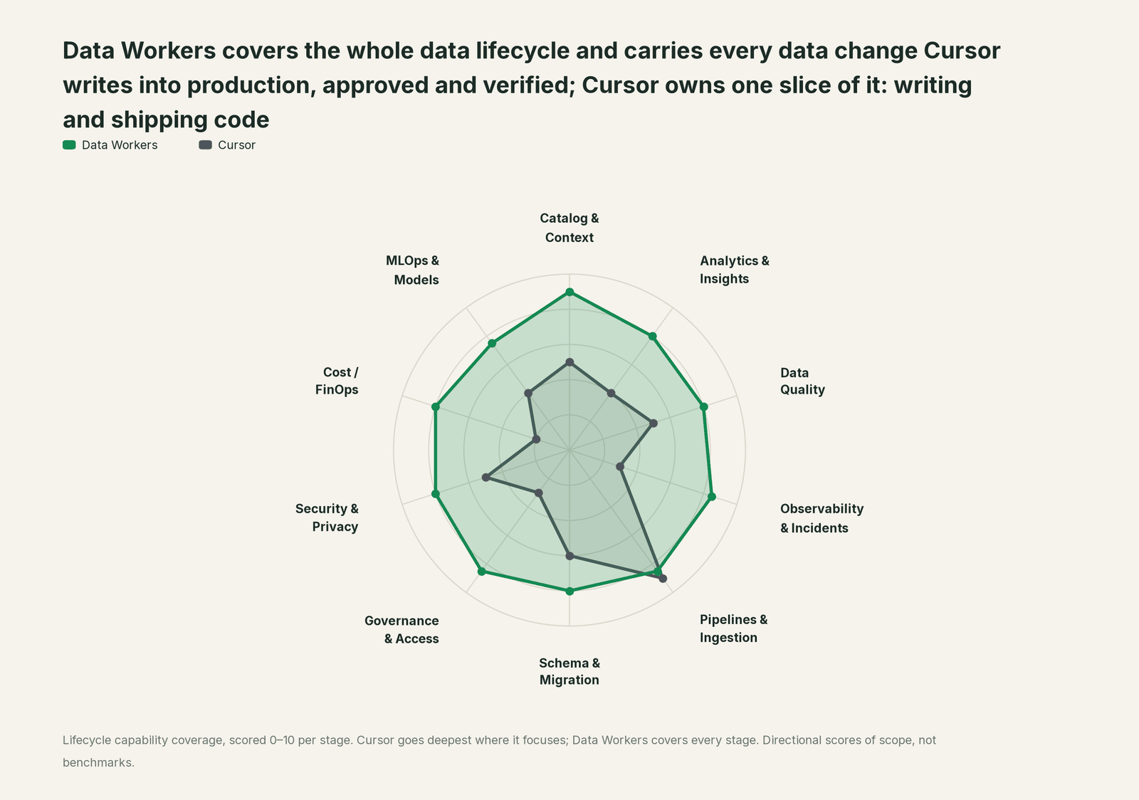 Spider chart of ten jobs a data team does: Data Workers covers the whole list, Cursor goes deep on its own area