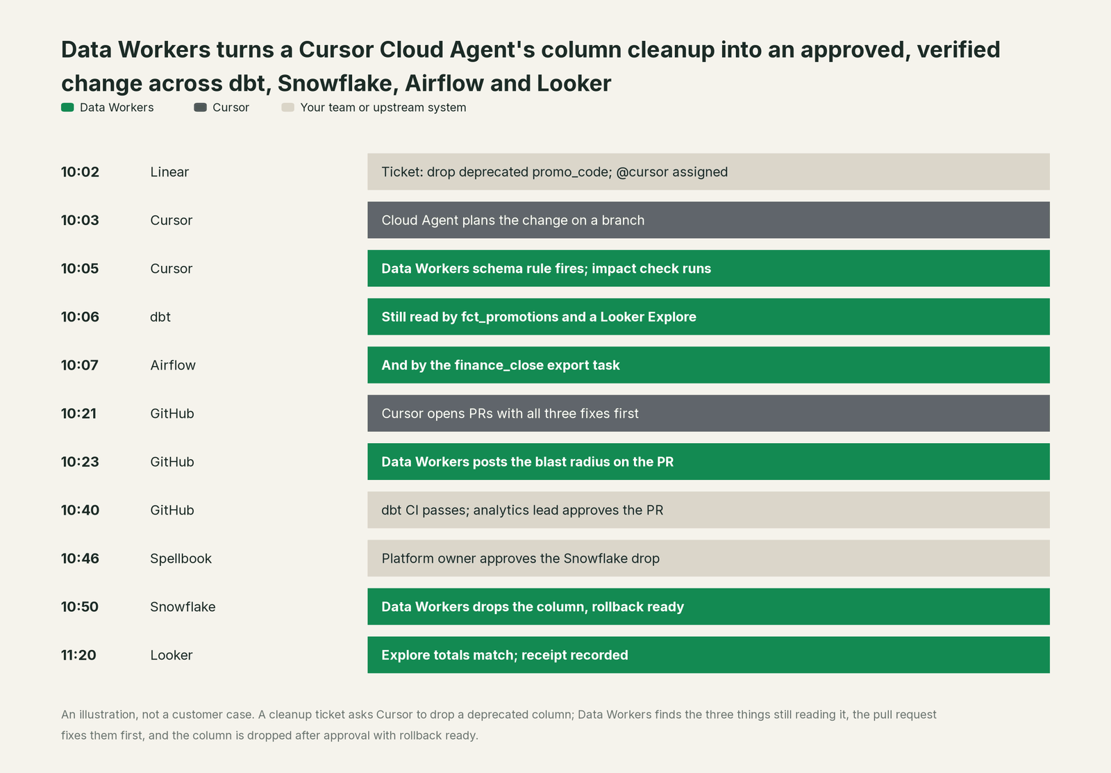 Incident timeline across the stack: what Cursor, your team and Data Workers each do, step by step