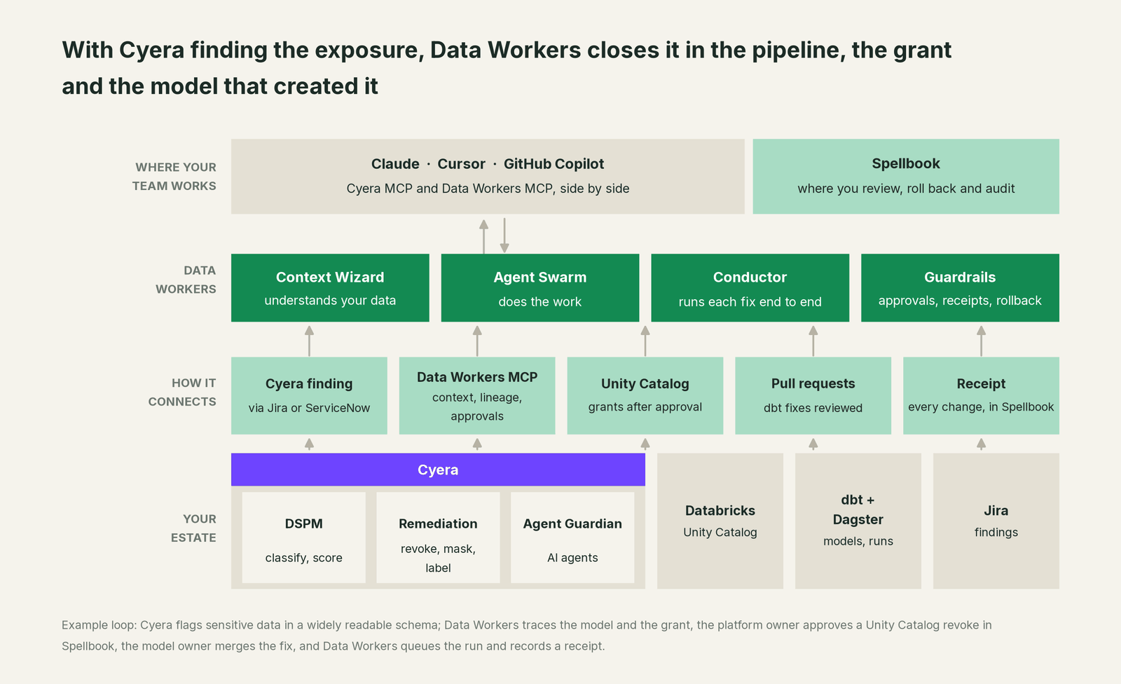 How Data Workers fits with Cyera: your coding agent on top, Data Workers in the middle, your estate underneath