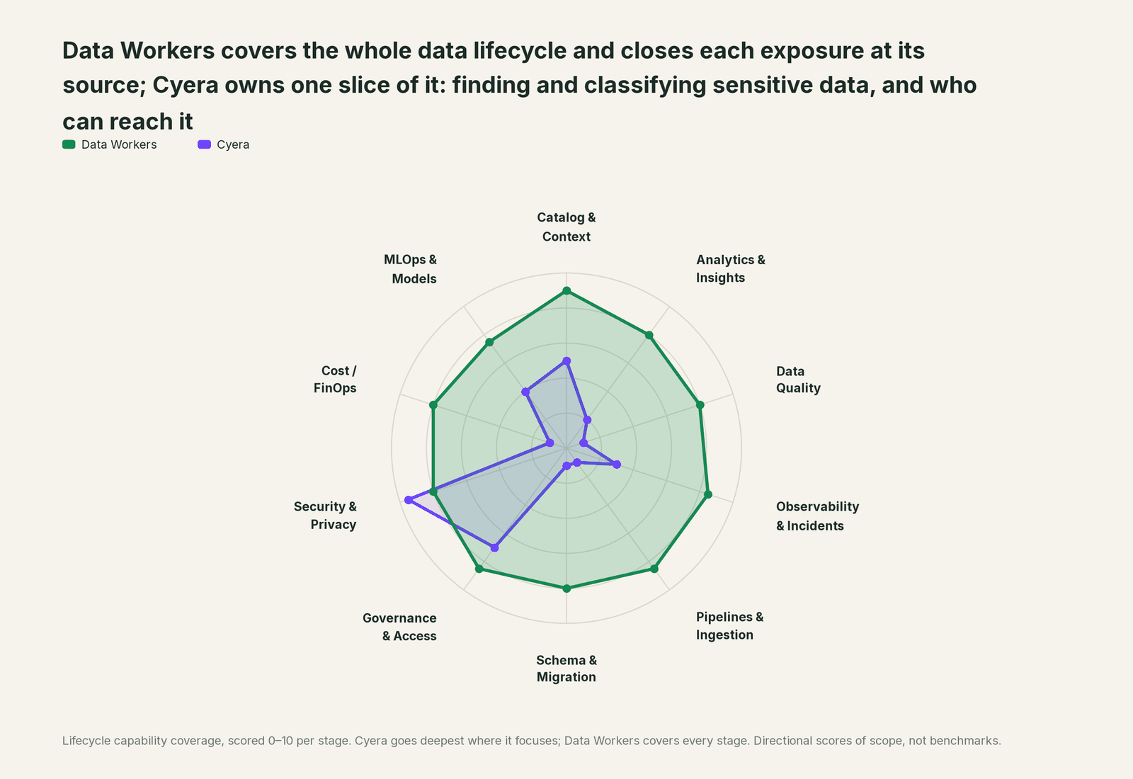 Spider chart of ten jobs a data team does: Data Workers covers the whole list, Cyera goes deep on its own area