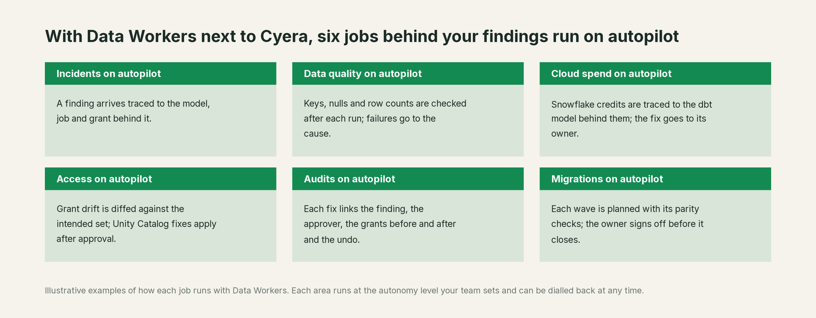 Six jobs that run on autopilot with Data Workers next to Cyera, with a concrete example of each