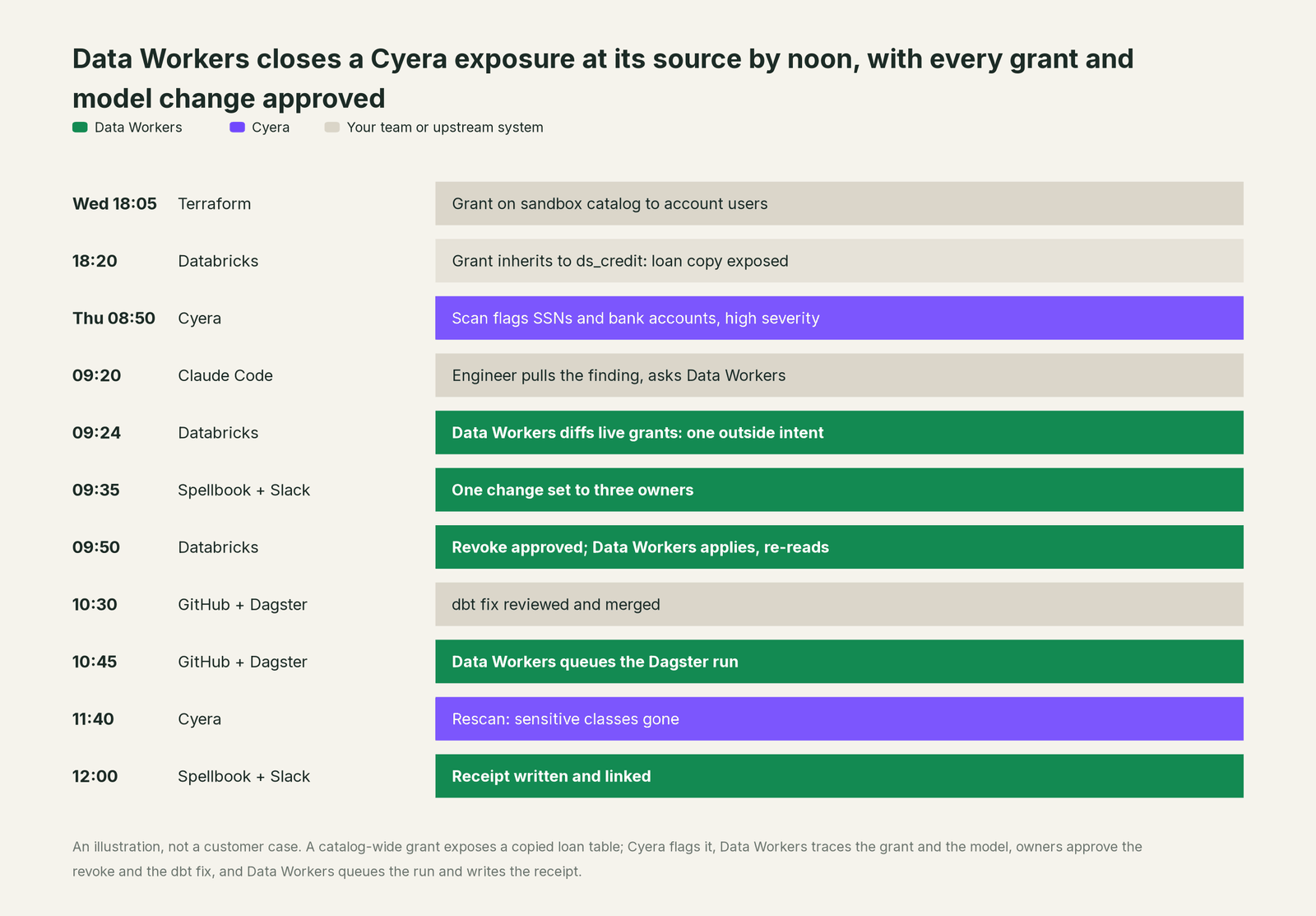 Incident timeline across the stack: what Cyera, your team and Data Workers each do, step by step