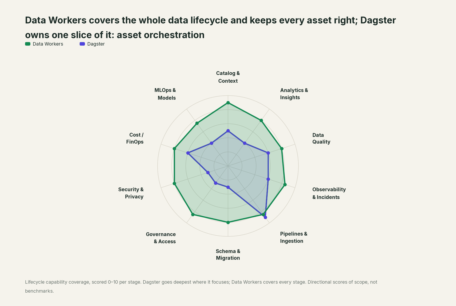 Spider chart of ten jobs a data team does: Data Workers covers the whole list, Dagster goes deep on its own area