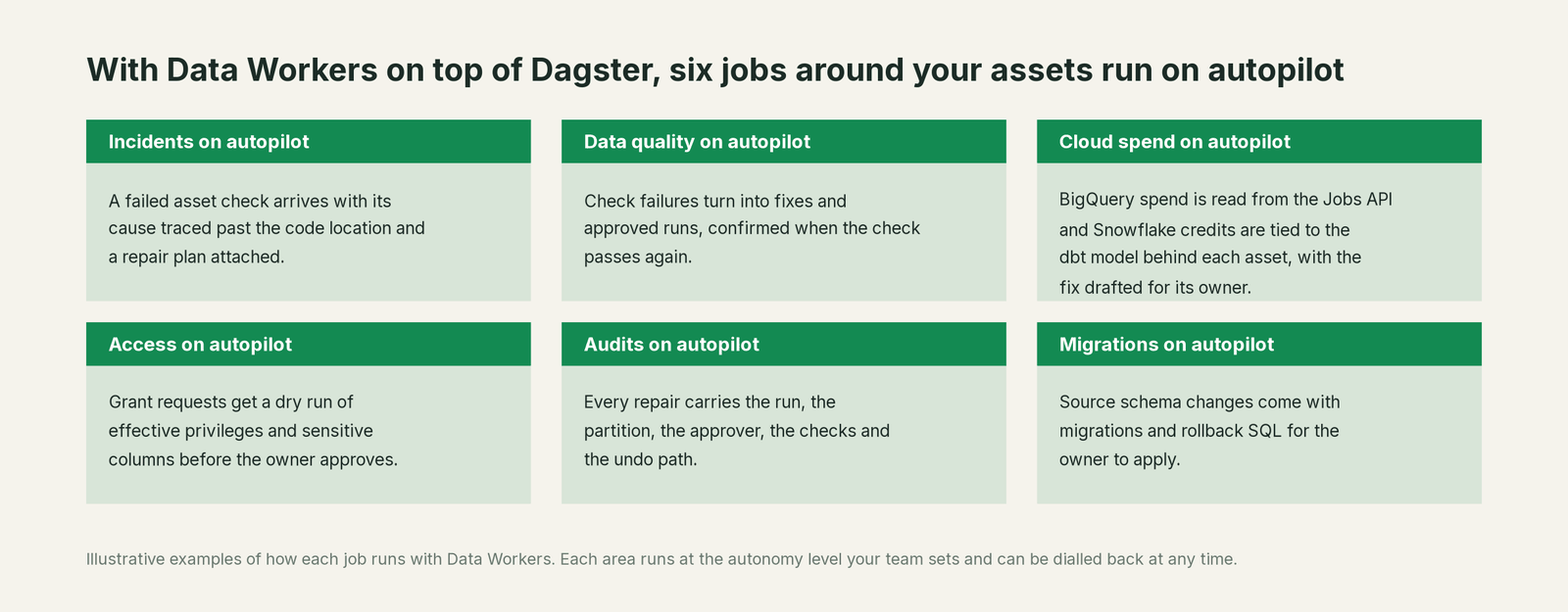 Six jobs that run on autopilot with Data Workers next to Dagster, with a concrete example of each