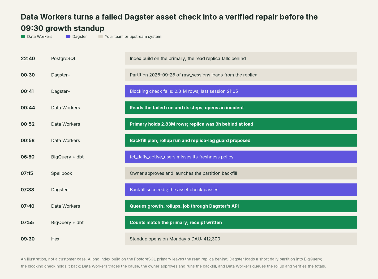Incident timeline across the stack: what Dagster, your team and Data Workers each do, step by step