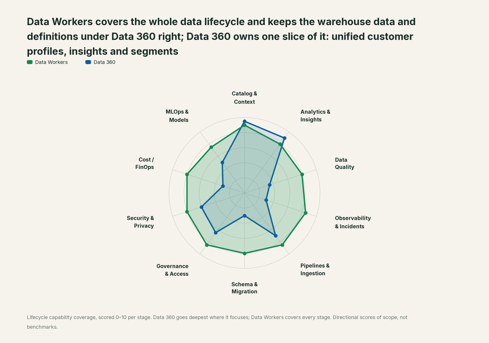 Spider chart of ten jobs a data team does: Data Workers covers the whole list, Data 360 goes deep on its own area