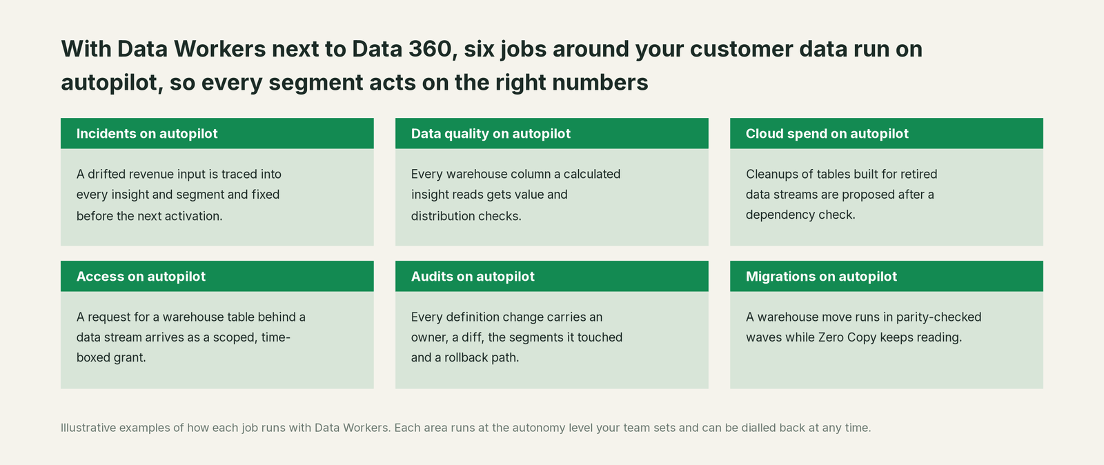 Six jobs that run on autopilot with Data Workers next to Data 360, with a concrete example of each