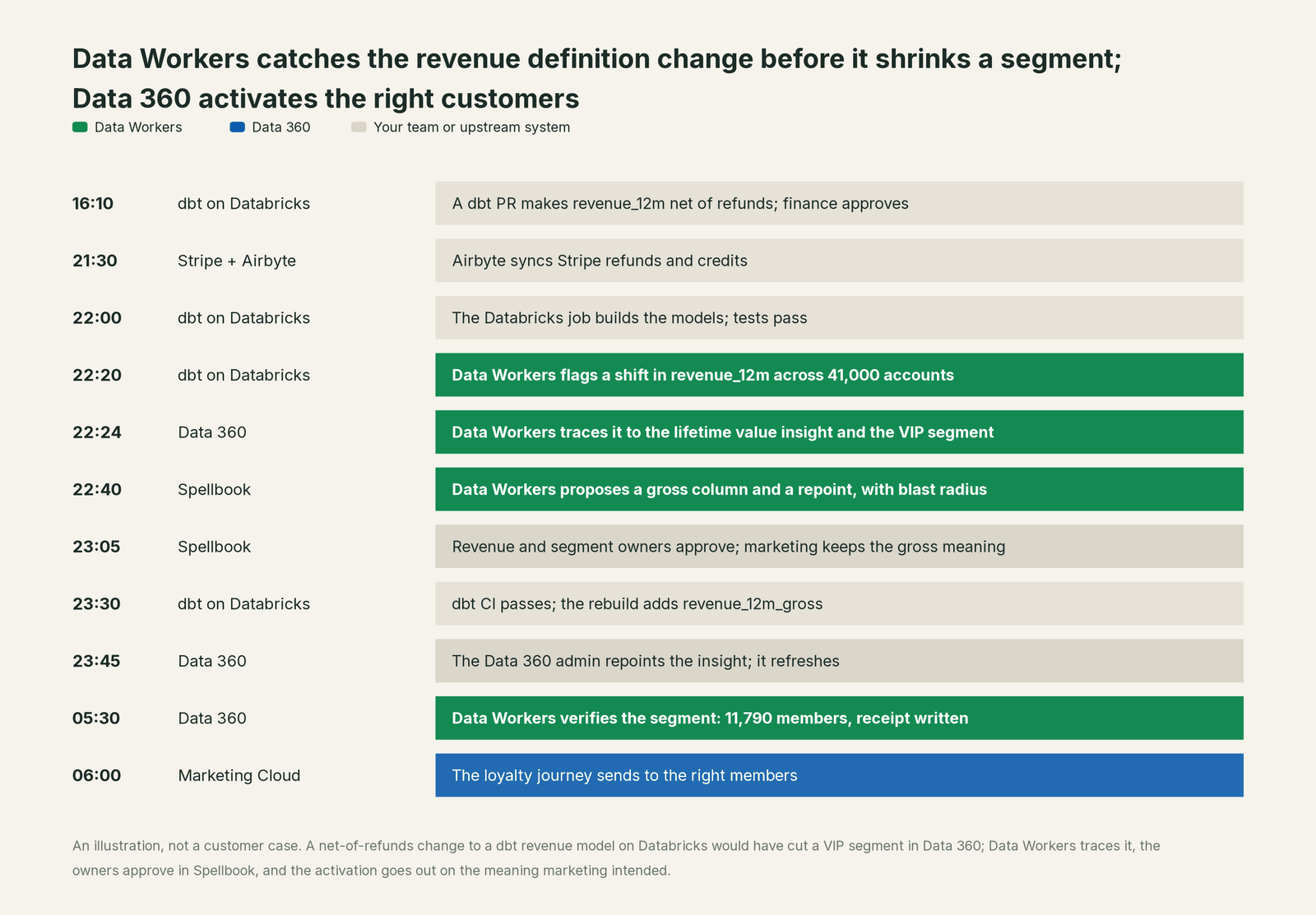 Incident timeline across the stack: what Data 360, your team and Data Workers each do, step by step