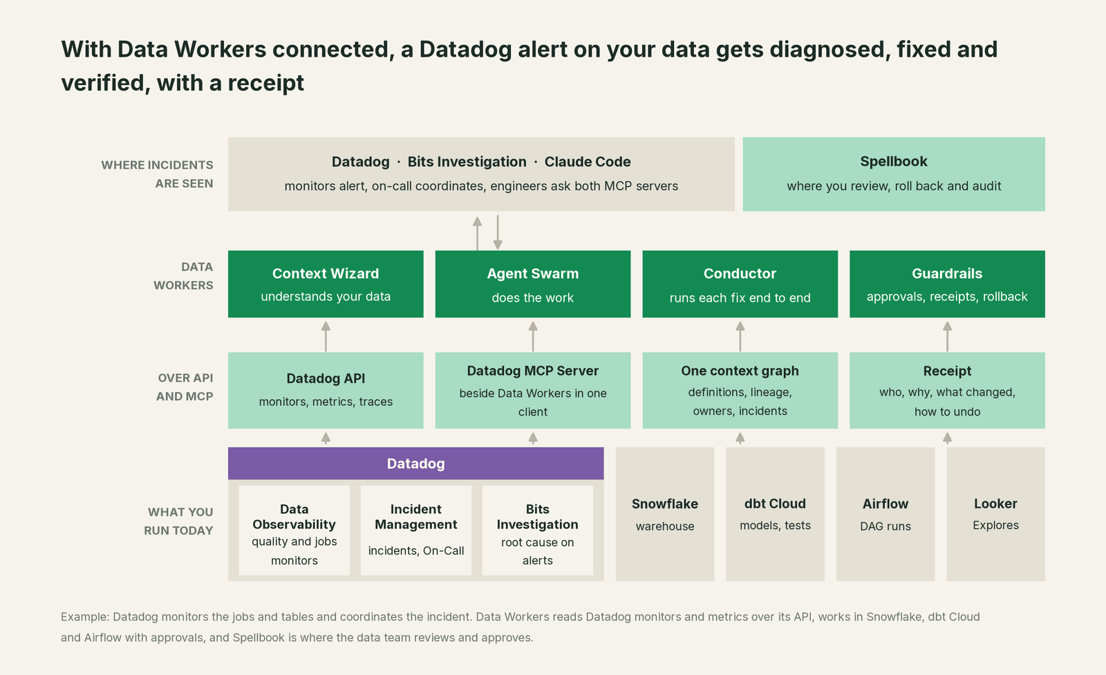 How Data Workers fits with Datadog: your coding agent on top, Data Workers in the middle, your estate underneath