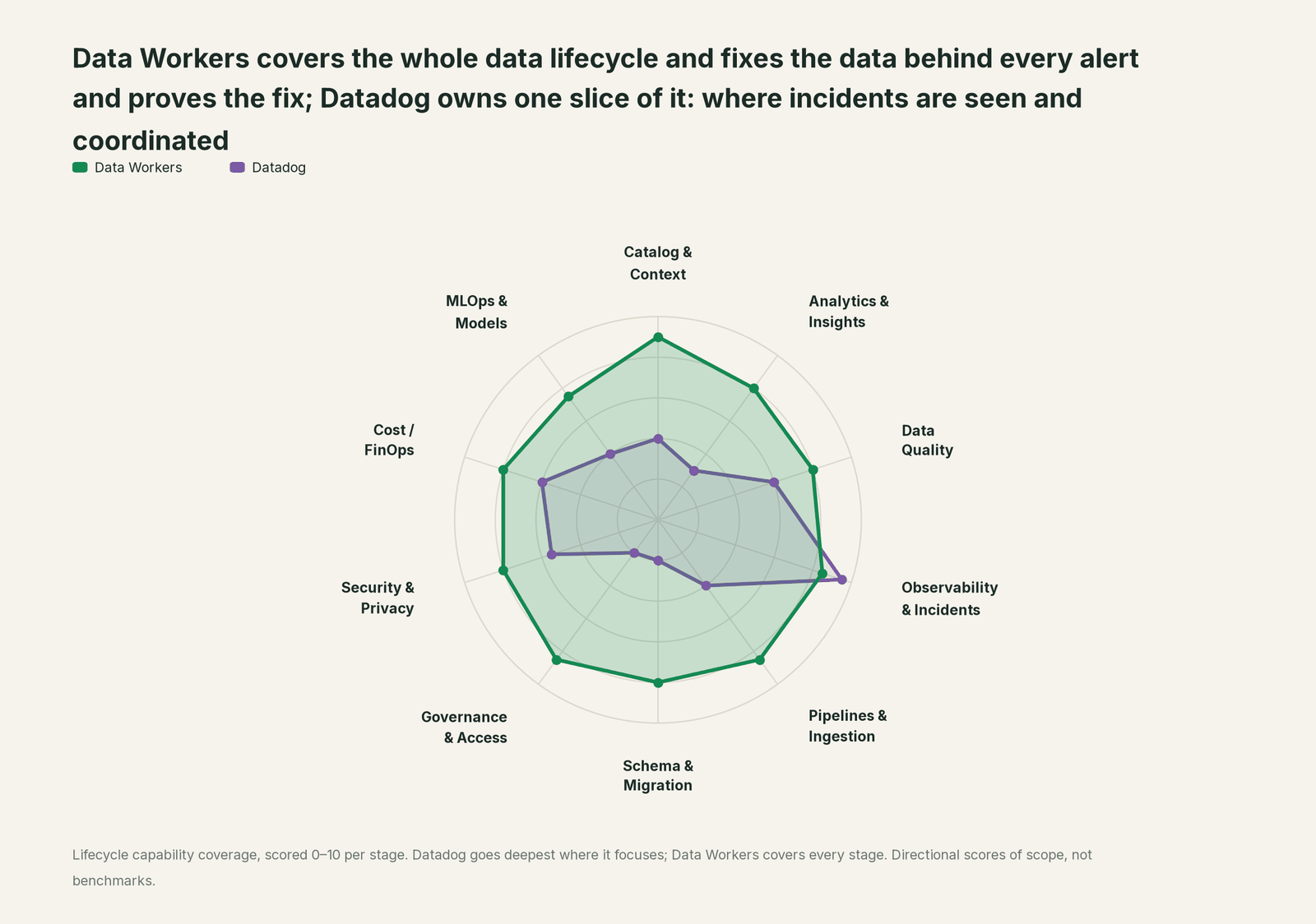 Spider chart of ten jobs a data team does: Data Workers covers the whole list, Datadog goes deep on its own area