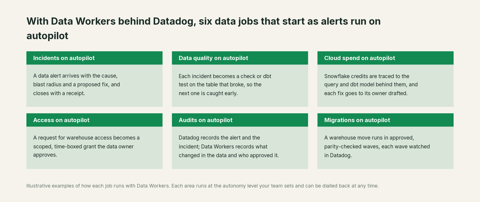 Six jobs that run on autopilot with Data Workers next to Datadog, with a concrete example of each