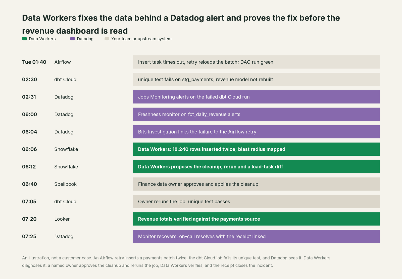 Incident timeline across the stack: what Datadog, your team and Data Workers each do, step by step