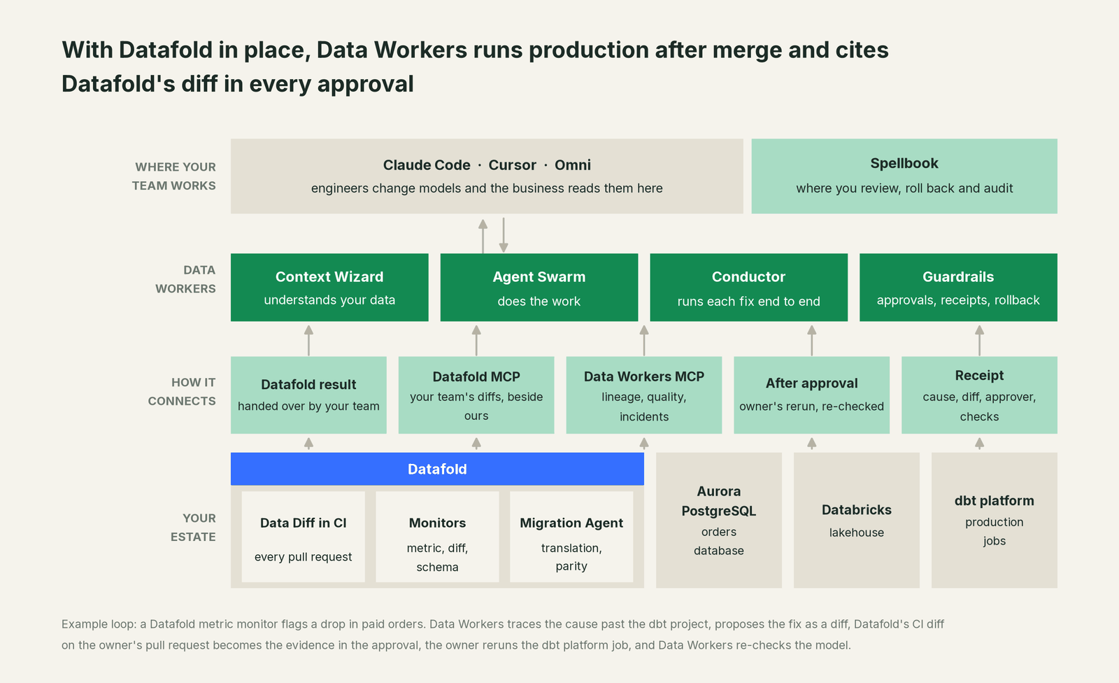 How Data Workers fits with Datafold: your coding agent on top, Data Workers in the middle, your estate underneath