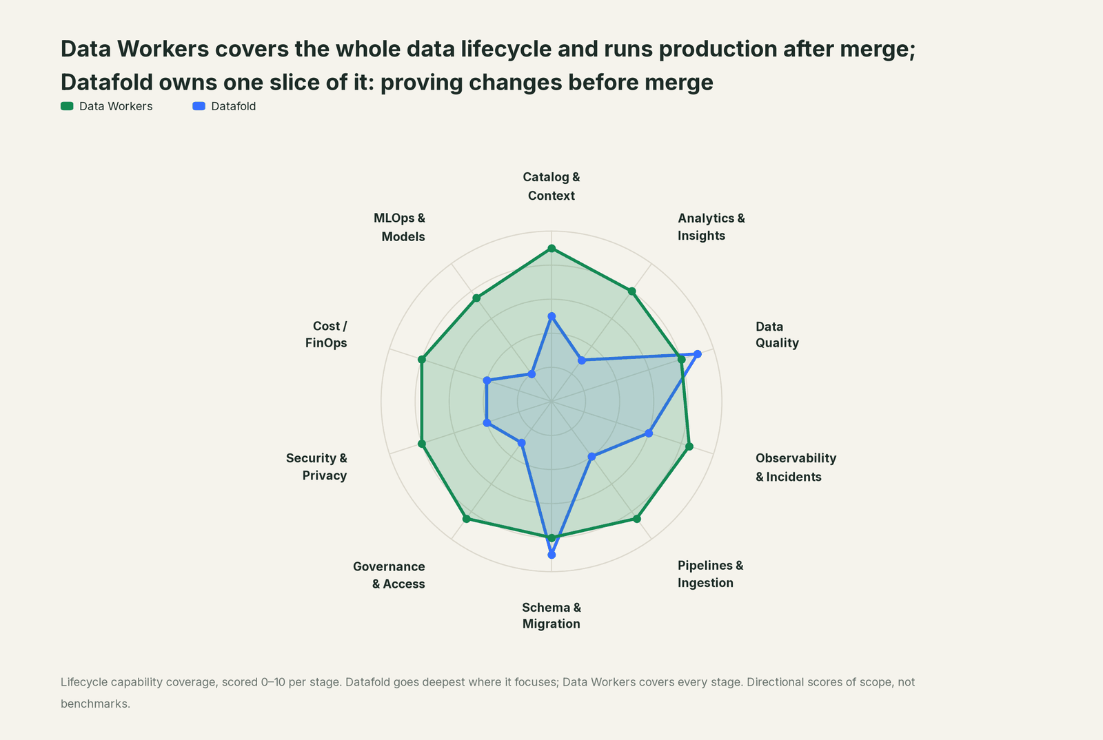 Spider chart of ten jobs a data team does: Data Workers covers the whole list, Datafold goes deep on its own area